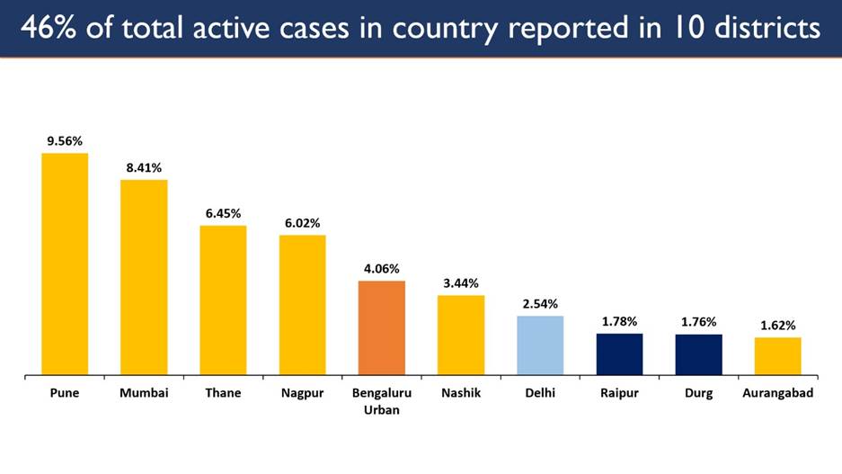 The top four districts with the highest Covid-19 cases also lie in the state. (MoHFW) The top four districts with the highest Covid-19 cases also lie in the state. (MoHFW)