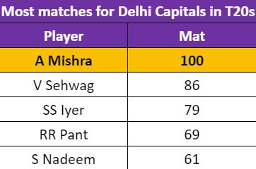 Amit Mishra completed a century of appearances for Delhi Capitals. (SI) Amit Mishra completed a century of appearances for Delhi Capitals. (SI)
