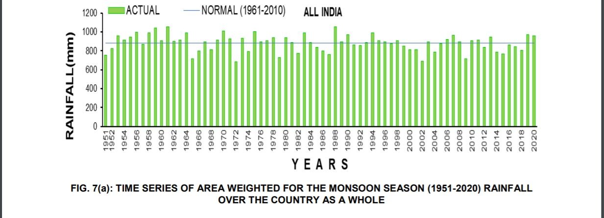Time series of area weighted for the monsoon season rainfall over the country Time series of area weighted for the monsoon season rainfall over the country