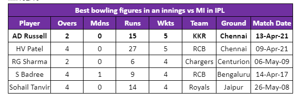 best bowling figures against mi