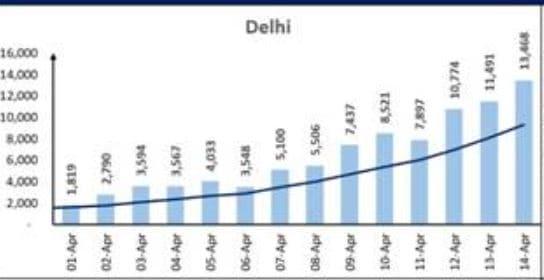 The rise in daily infections in Delhi in the month of April.