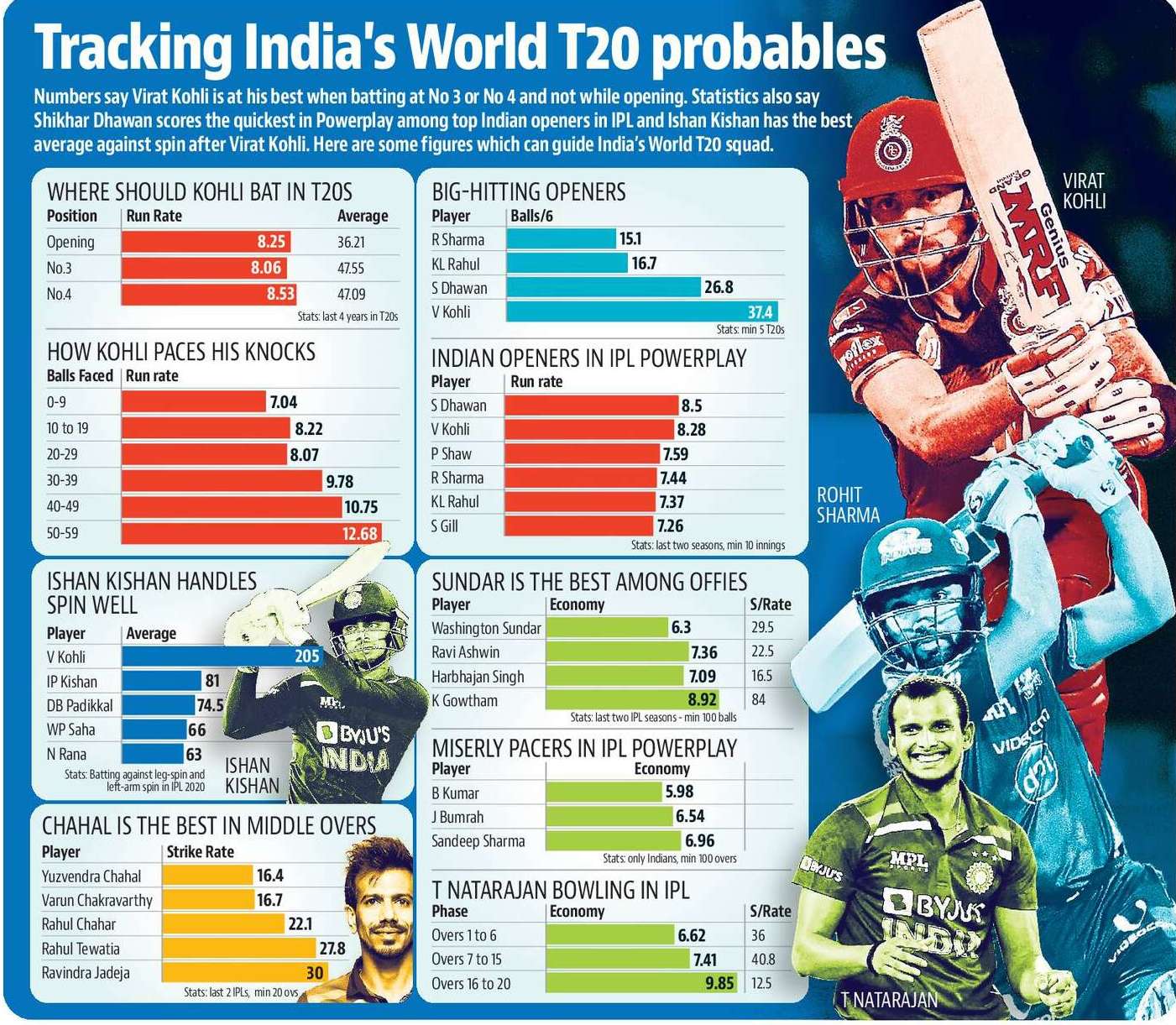 India's World T20 probables India's World T20 probables