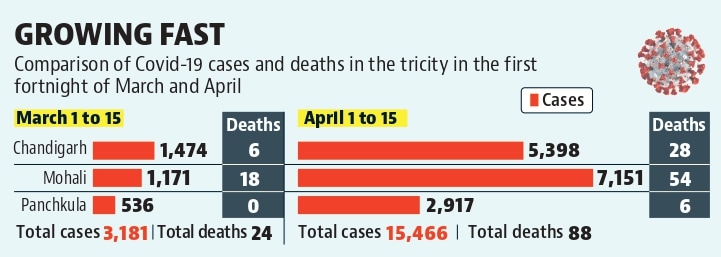Chandigarh tricity area hits record high of 1,587 Covid-19 cases Chandigarh tricity area hits record high of 1,587 Covid-19 cases