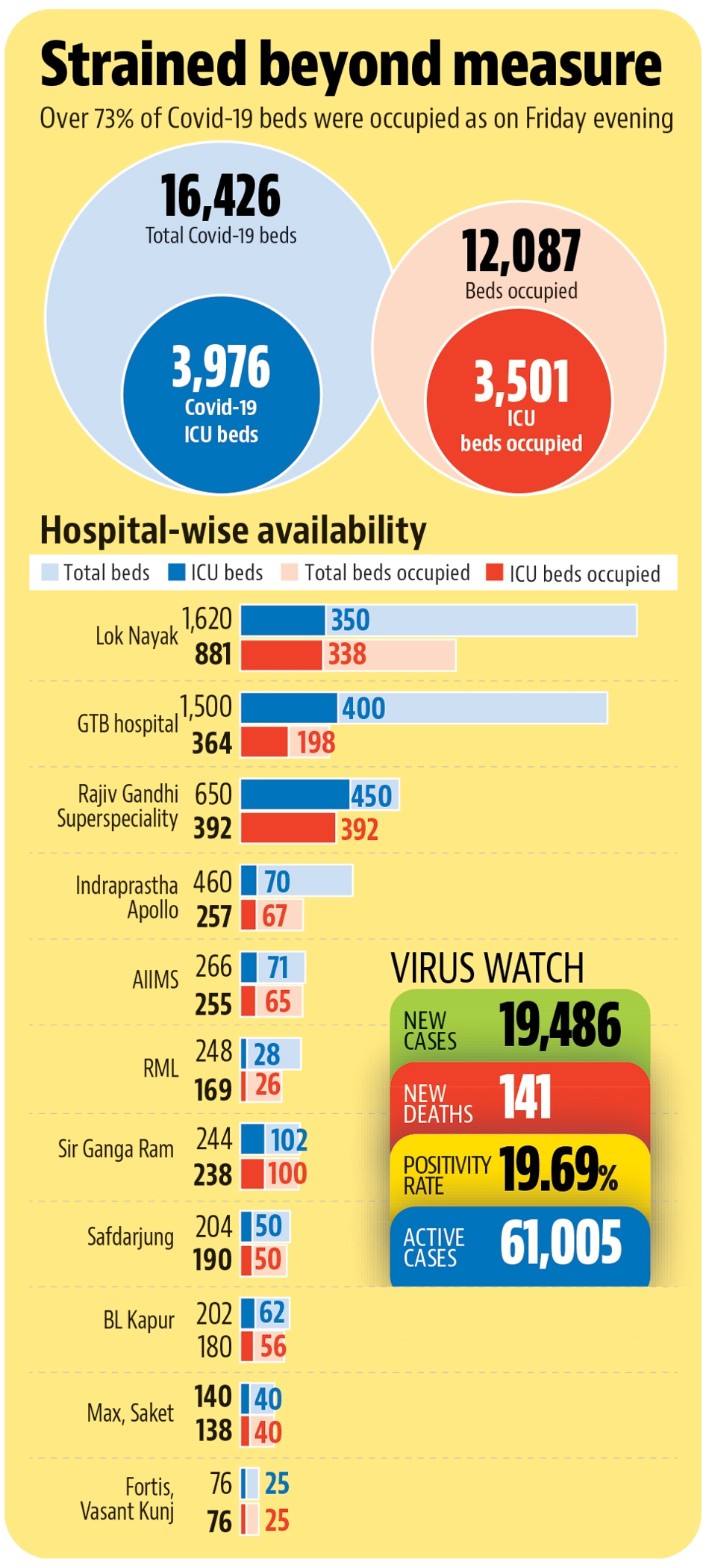 As per the Delhi government app, there were 739 ward beds and only 12 ICU beds available in the hospital at the time. (Hindustan Times)