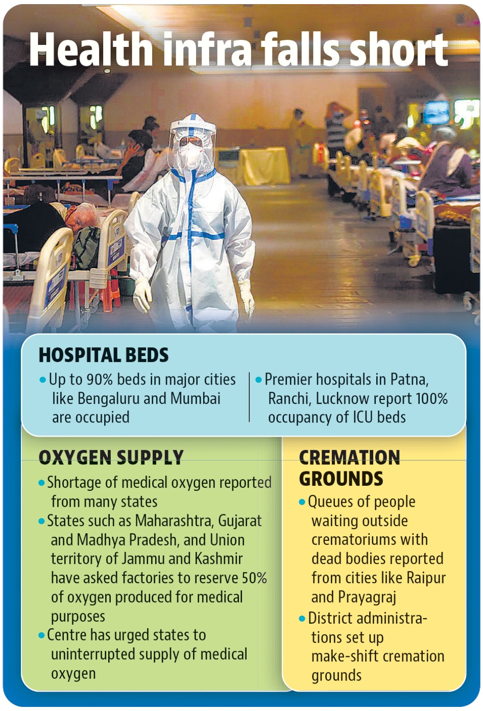 In many states, patients said hospitals and care centres reported a shortage of oxygen that is crucial to stabilise Covid patients whose blood oxygen levels can plunge suddenly and therefore need to be consistently monitored.(Hindustan Times) In many states, patients said hospitals and care centres reported a shortage of oxygen that is crucial to stabilise Covid patients whose blood oxygen levels can plunge suddenly and therefore need to be consistently monitored.(Hindustan Times)