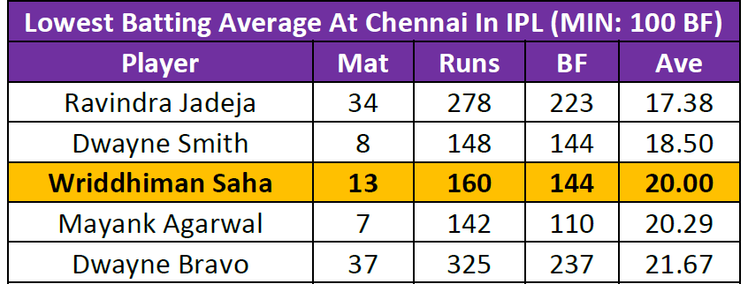 Saha's poor record in Chennai.