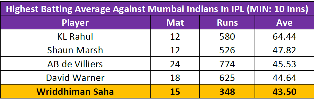 Saha loves batting against MI