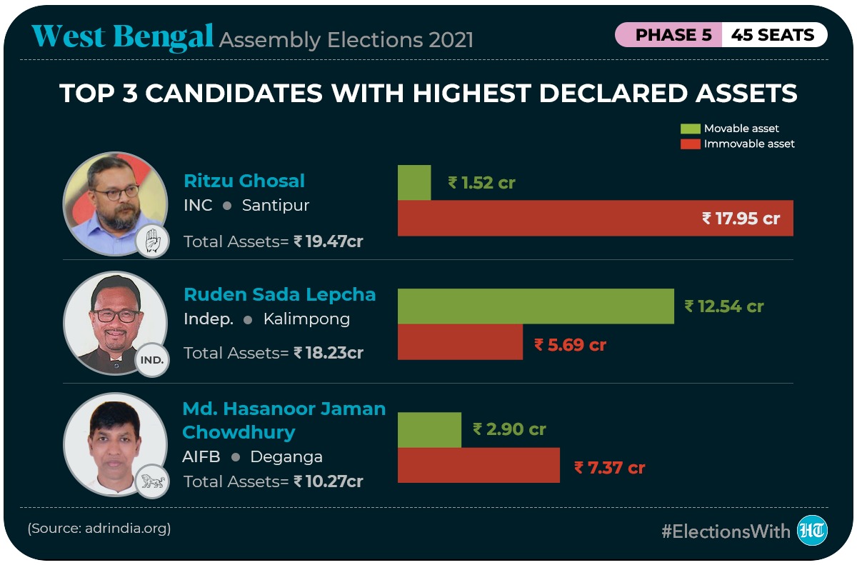 Candidates with highest declared assets in Phase 5 of polls (HT Illustrator) Candidates with highest declared assets in Phase 5 of polls (HT Illustrator)
