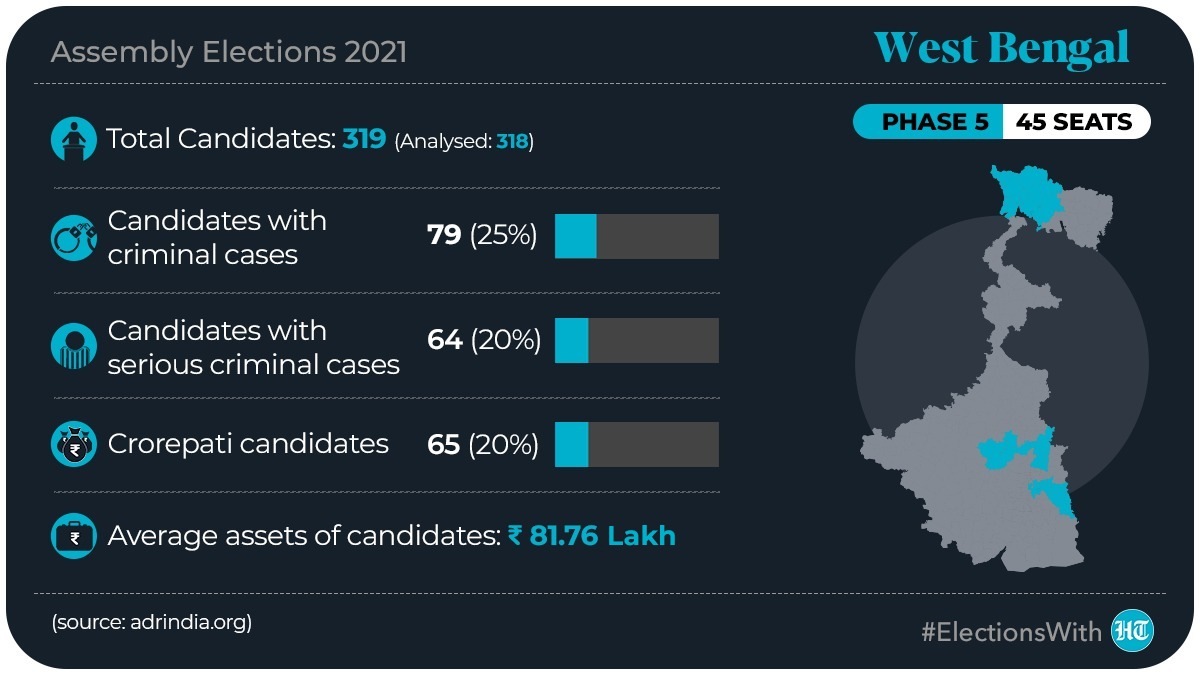 At least 143 candidates have criminal cases against them (HT Illustration) At least 143 candidates have criminal cases against them (HT Illustration)