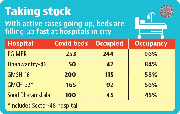 Chandigarh’s PGIMER running out of beds for Covid patients Chandigarh’s PGIMER running out of beds for Covid patients