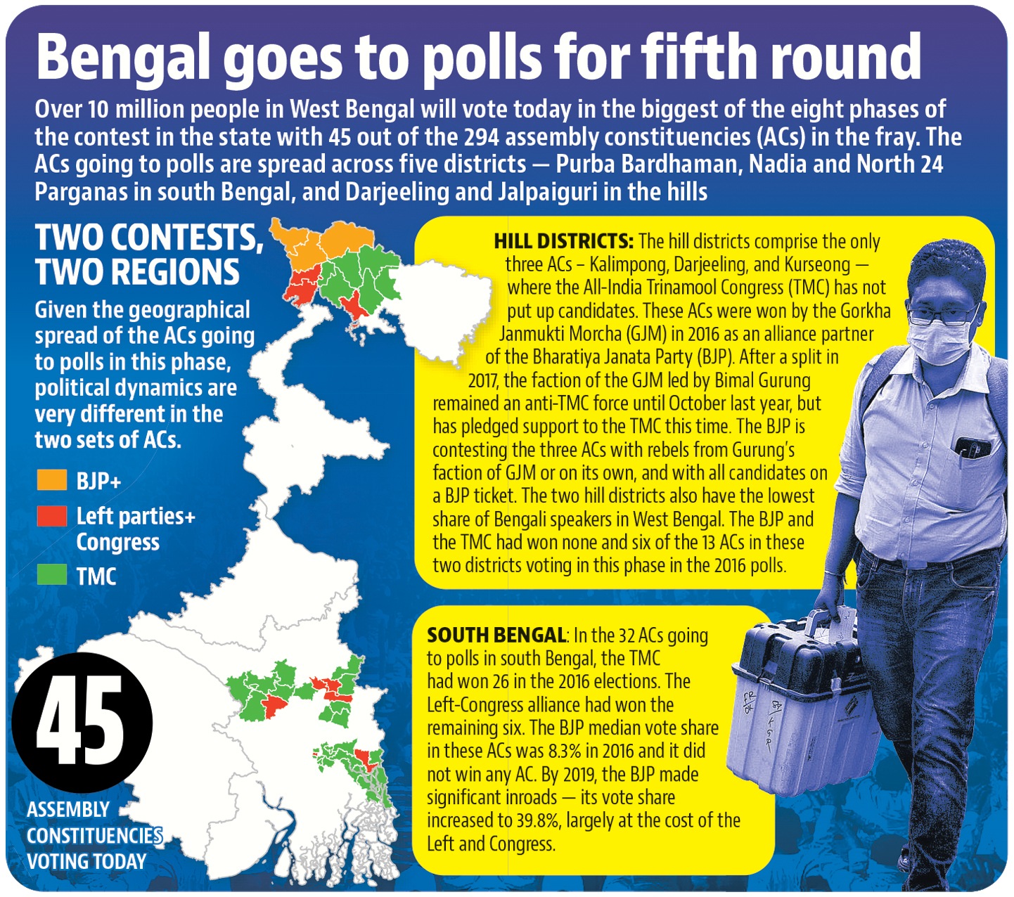 45 assembly constituencies to vote today. (Hindustan Times)