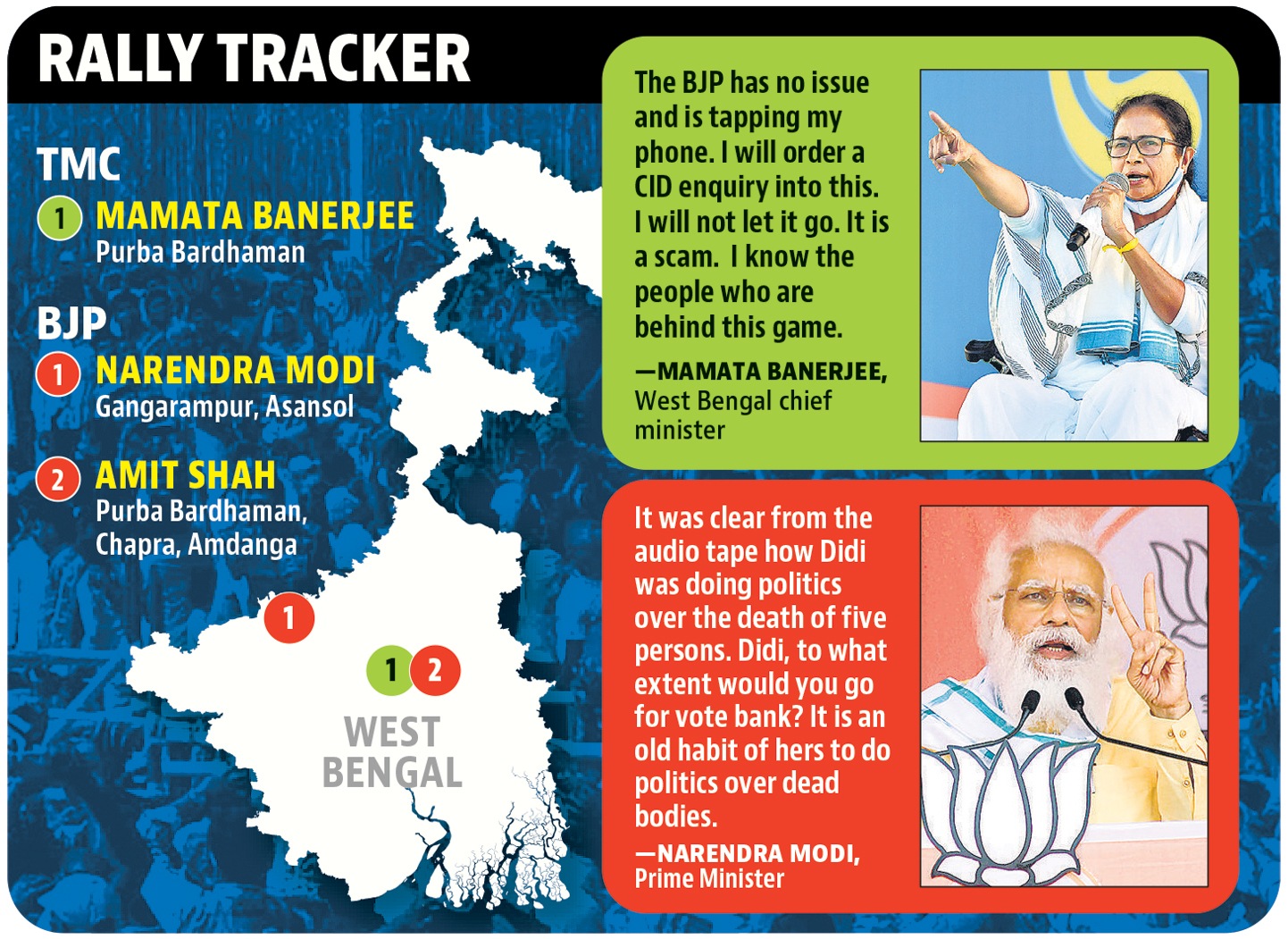 Of the eight phases, the fifth witnessed the biggest electoral exercise amid rising Covid-19 cases and deaths.(Hindustan Times) Of the eight phases, the fifth witnessed the biggest electoral exercise amid rising Covid-19 cases and deaths.(Hindustan Times)