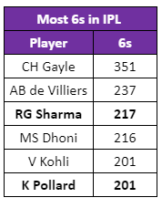 Most sixes in IPL