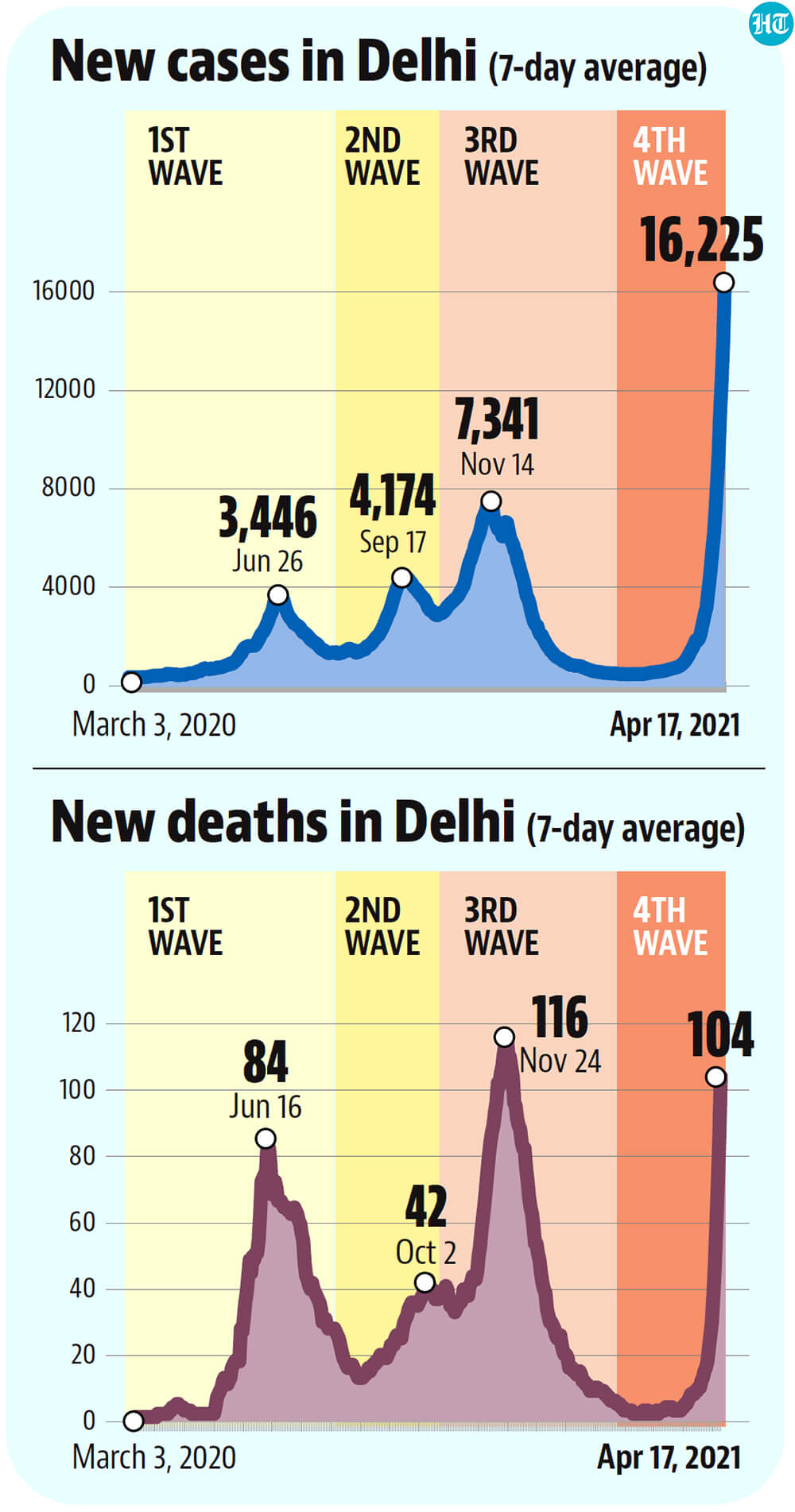 The seven-day average of cases on Saturday was higher than the highest seven-day averages witnessed during the previous three peaks — taken together.(Hindustan Times) The seven-day average of cases on Saturday was higher than the highest seven-day averages witnessed during the previous three peaks — taken together.(Hindustan Times)