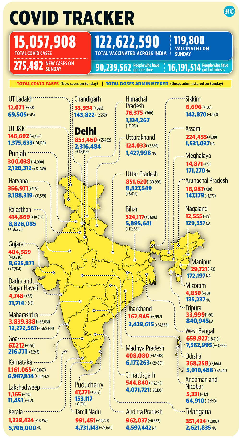 india-logs-275k-new-covid-19-cases-positivity-rate-doubles-latest