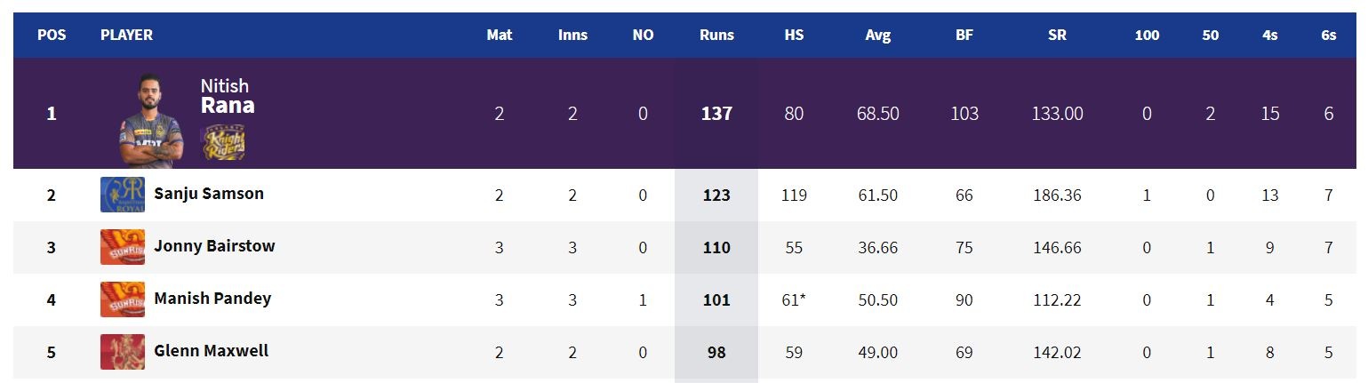 IPL 2021 Orange Cap list after MI vs SRH match