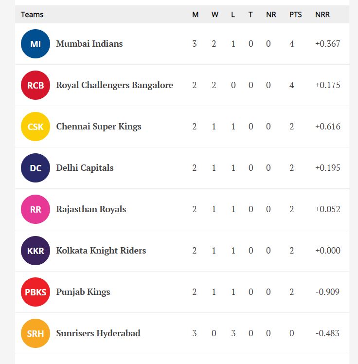 IPL 2021 points table after MI vs SRH match