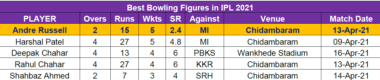 IPL 2021 RCB vs KKR Live Cricket Score