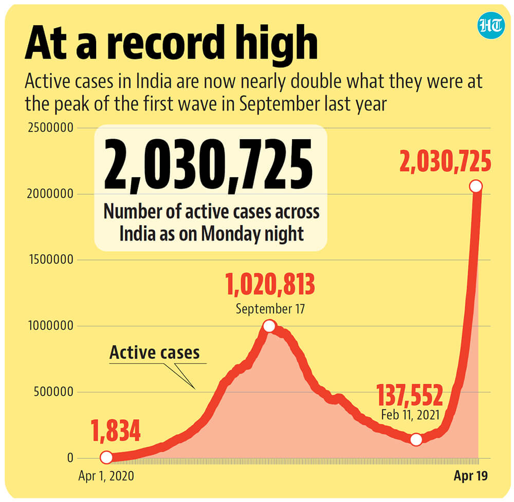 In the past week, the country has added nearly 770,000 active cases to its tally.(Hindustan Times) In the past week, the country has added nearly 770,000 active cases to its tally.(Hindustan Times)