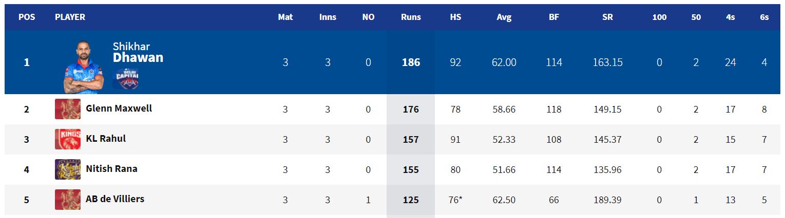 IPL 2021 Orange Cap list