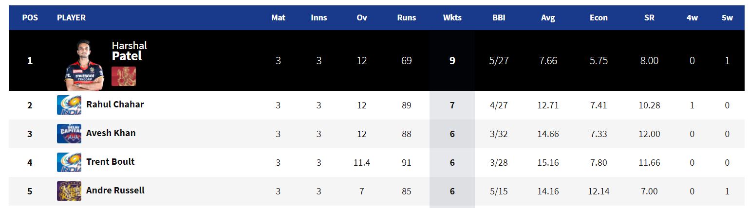 IPL 2021 Purple cap list