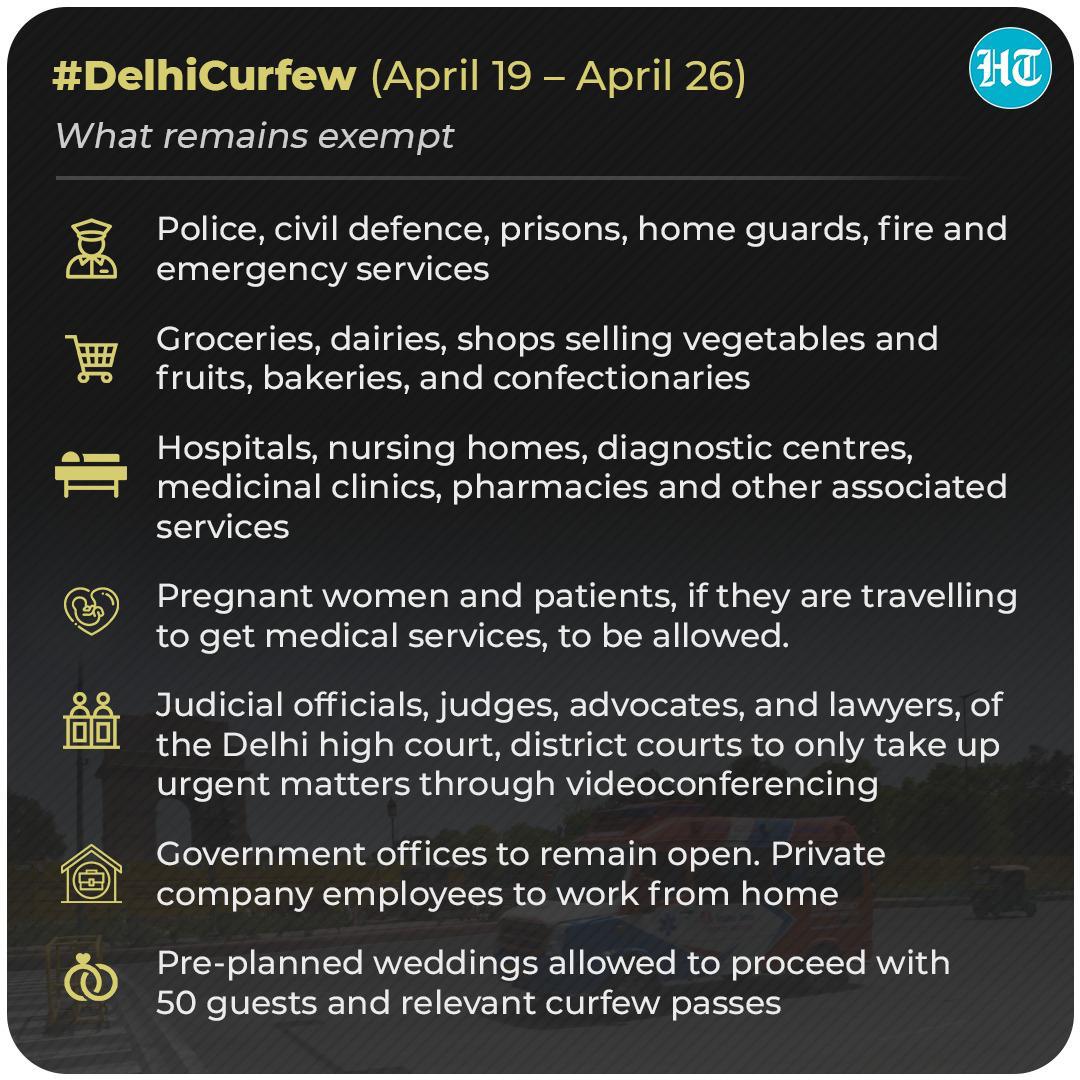Section 144 will be imposed across the city just like the Delhi Police did to enforce the weekend curfew. Section 144 will be imposed across the city just like the Delhi Police did to enforce the weekend curfew.