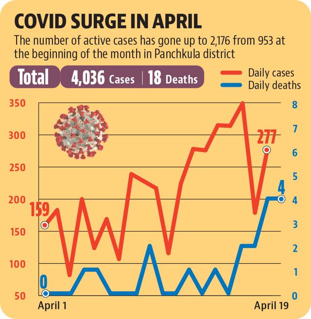 Nearly 60% Covid-19 patients admitted in hospitals here are from outside Panchkula. Nearly 60% Covid-19 patients admitted in hospitals here are from outside Panchkula.