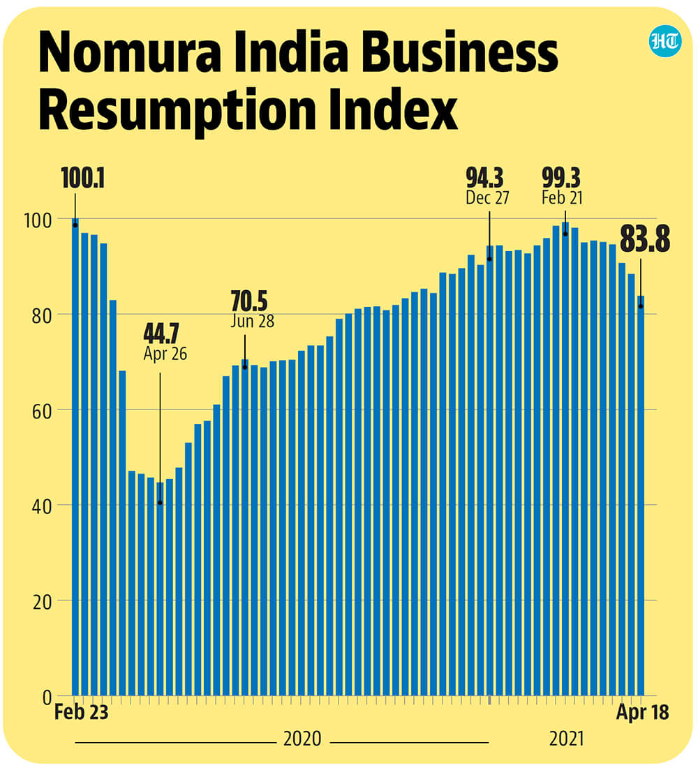 Other experts believe the pace of vaccinations will be critical to minimising the damage to the economy.(Hindustan Times) Other experts believe the pace of vaccinations will be critical to minimising the damage to the economy.(Hindustan Times)