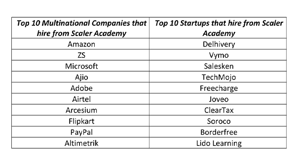 Check out the list of biggest employers this placement season Check out the list of biggest employers this placement season
