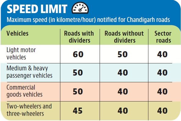 Uniform speed limits announced for Chandigarh roads - Hindustan Times