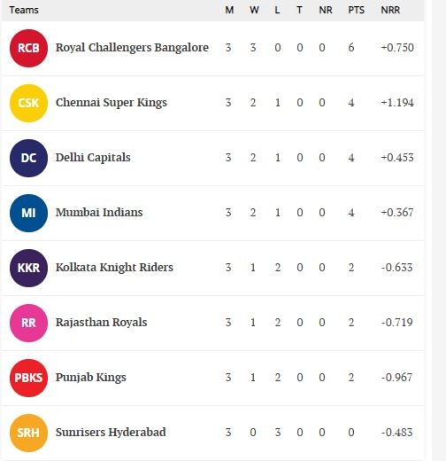 IPL 2021 points table CSK put pressure on RCB with big win against RR