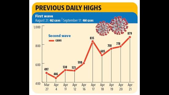 The previous high was recorded just four days ago on April 17, with 835 positive cases. (HT PHOTO) The previous high was recorded just four days ago on April 17, with 835 positive cases. (HT PHOTO)