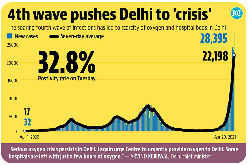 Delhi's fourth wave (Hindustan Times)