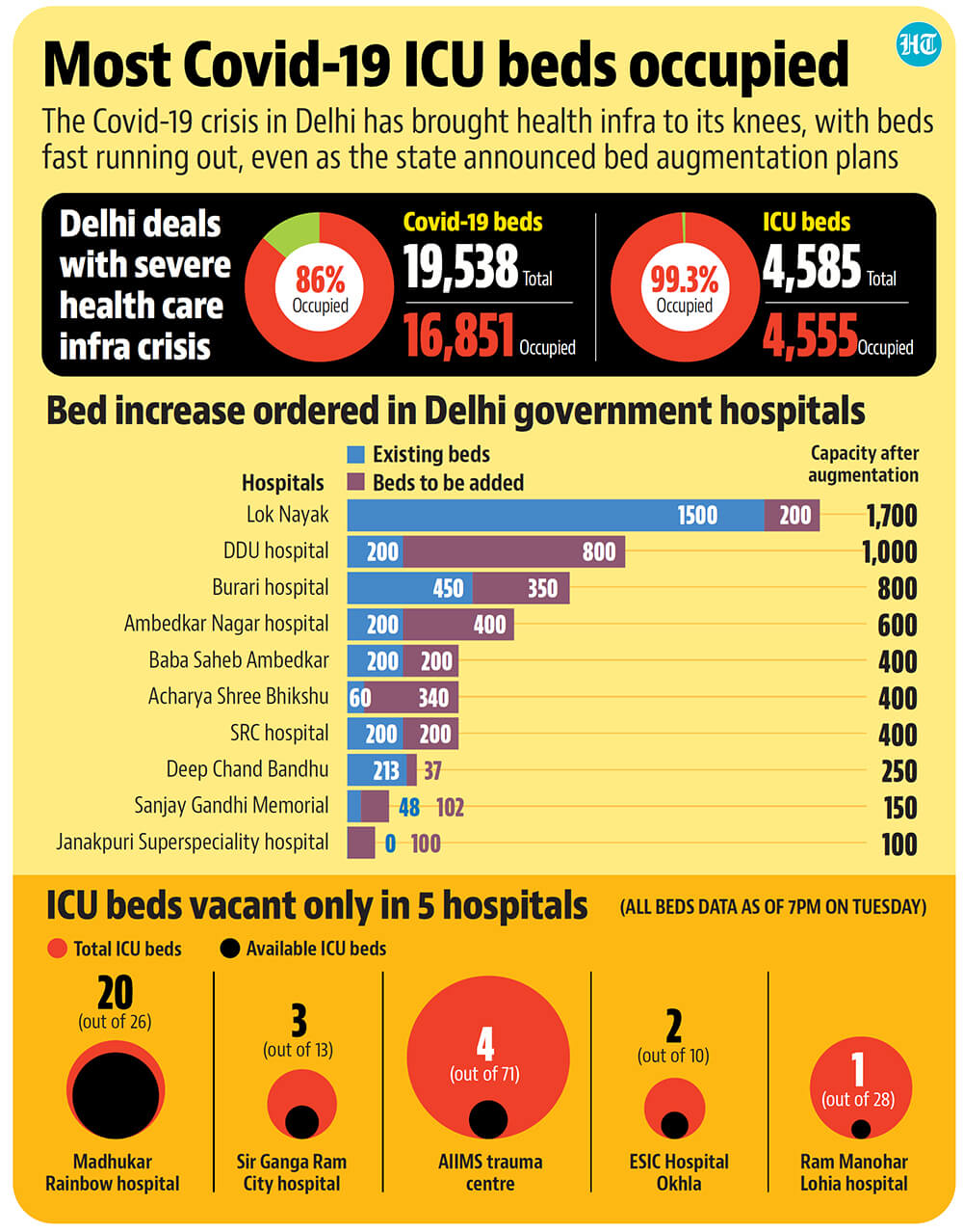 Covid-19 ICU beds status in Delhi (Hindustan Times)