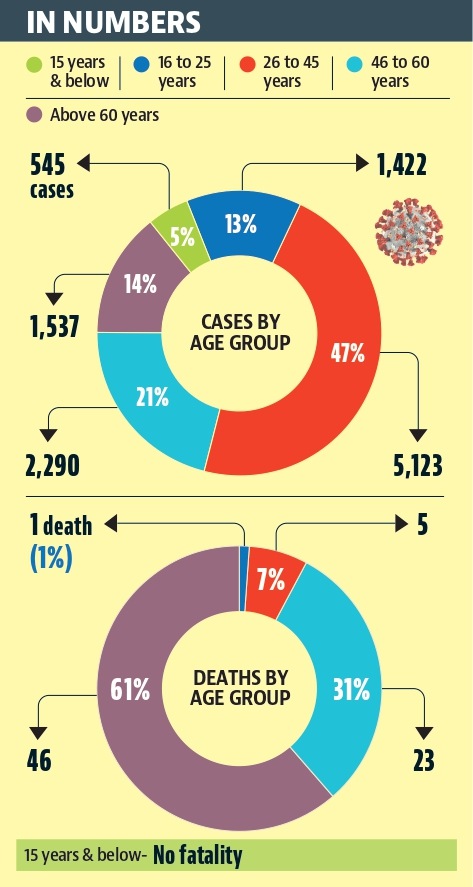 47% of Covid cases in Mohali in 26-45 age bracket 47% of Covid cases in Mohali in 26-45 age bracket