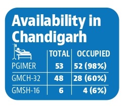Staring at shortage, Chandigarh seeks more ventilators from Centre Staring at shortage, Chandigarh seeks more ventilators from Centre