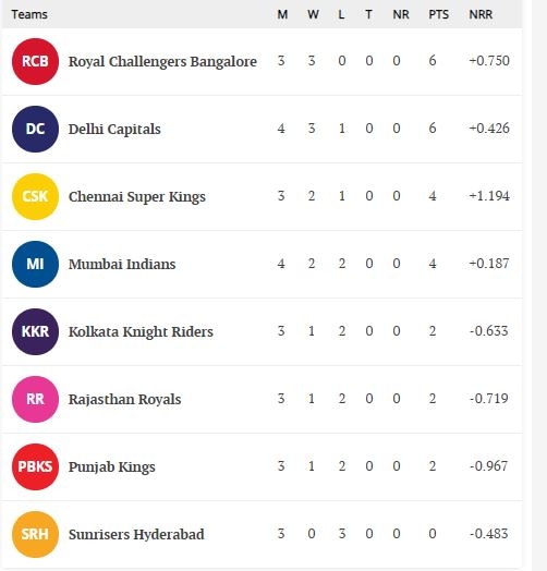 IPL 2021 points table after DC vs MI match