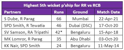 Highest 5th wicket partnership for RR vs RCB