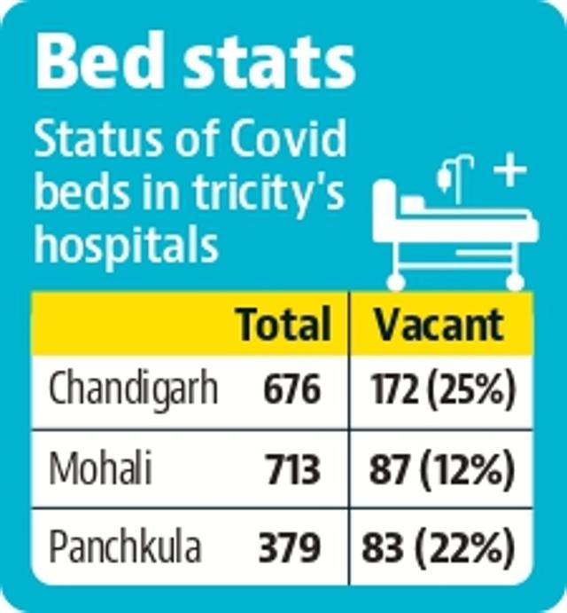 Only 19 Covid beds vacant at Chandigarh tricity’s hospitals