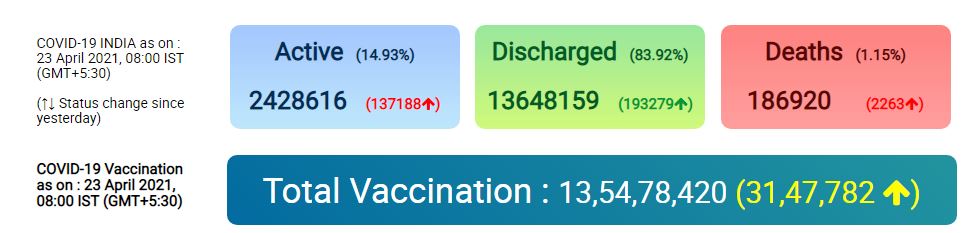 India Covid-19 data: April 23 (MoHFW)