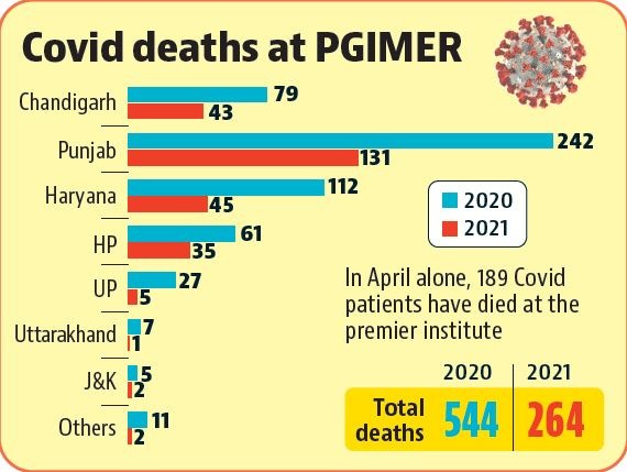 Chandigarh hospitals see record Covid deaths in April Chandigarh hospitals see record Covid deaths in April