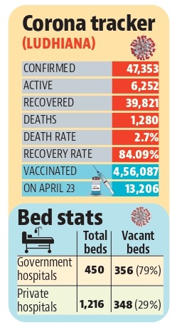 Ludhiana hits fresh peak of 995 Covid cases, eight dead Ludhiana hits fresh peak of 995 Covid cases, eight dead