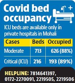 Covid patients from Delhi looking for beds in Mohali hospitals
