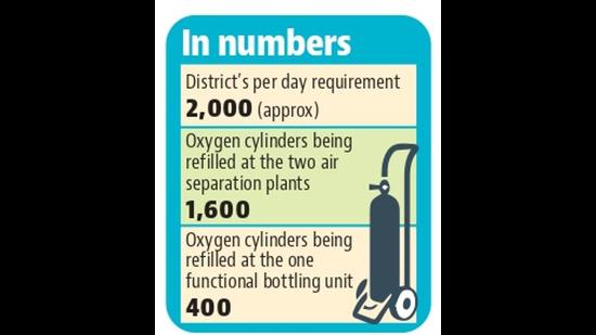 Amid the crisis, Ludhiana is also offering help to neighbouring districts where the situation is grimmer. (HT PHOTO) Amid the crisis, Ludhiana is also offering help to neighbouring districts where the situation is grimmer. (HT PHOTO)