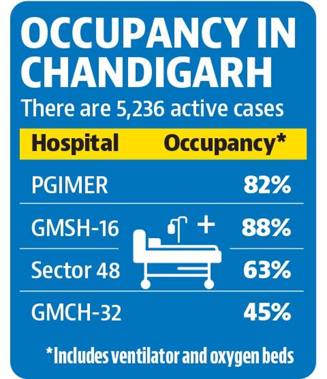 All Covid beds occupied in Haryana’s Panchkula district Hindustan Times