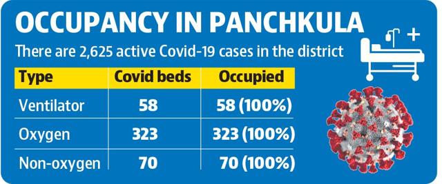 Panchkula has seen a steep surge in the pandemic this month, with 6,076 cases and 29 deaths. Panchkula has seen a steep surge in the pandemic this month, with 6,076 cases and 29 deaths.