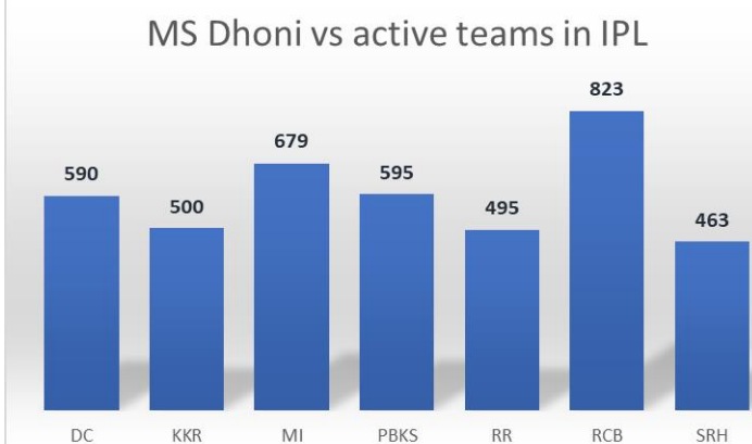 IPL 2021 CSK vs RCB Live Cricket Score