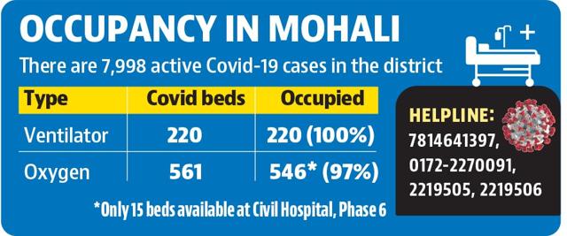 Patients needing critical care are being referred to Rajindra Hospital in Patiala. Patients needing critical care are being referred to Rajindra Hospital in Patiala.