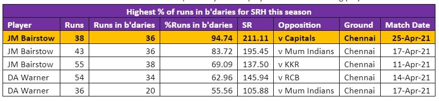Highest % of runs in boundaries for SRH this season