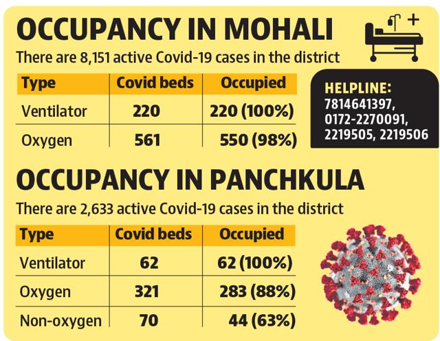 At present, all 220 ICU beds with ventilator support are occupied at private and government facilities in Mohali district, while oxygen beds are also nearing saturation.